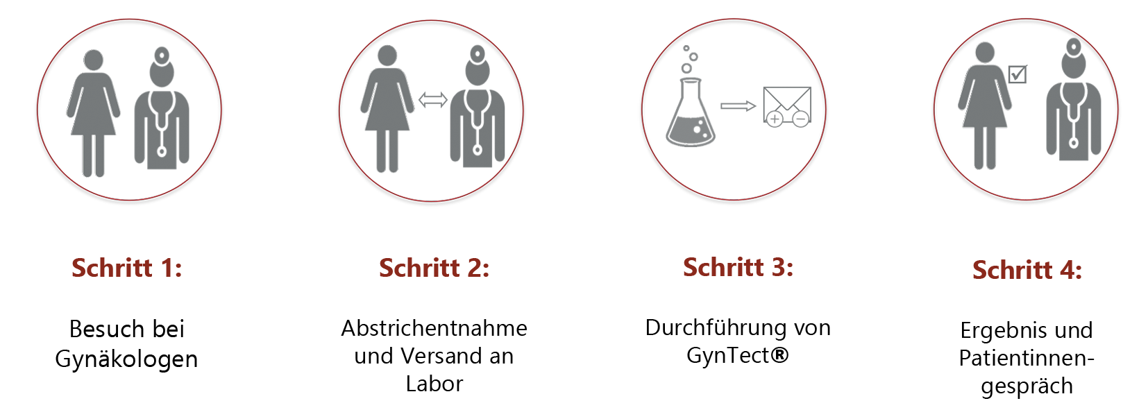 Schema: GynTect - Vom Frauenarzt bis zum Ergebnis