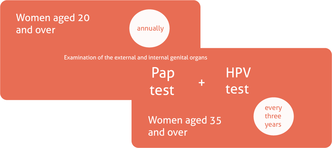 Graphic representation of cervical cancer screening in Germany